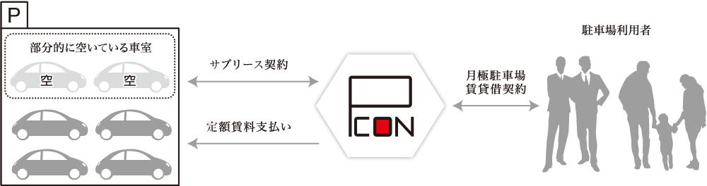駐車場サブリース